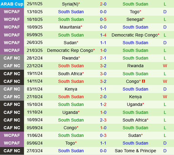 Djibouti vs Nam Sudan