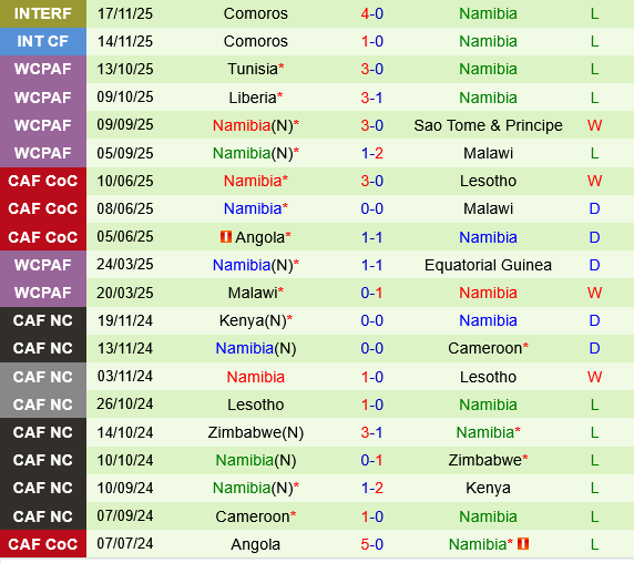 Kazakhstan vs Namibia