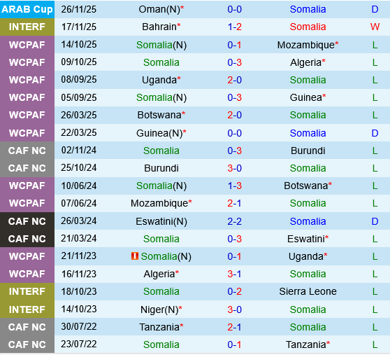 Somalia vs Mauritius