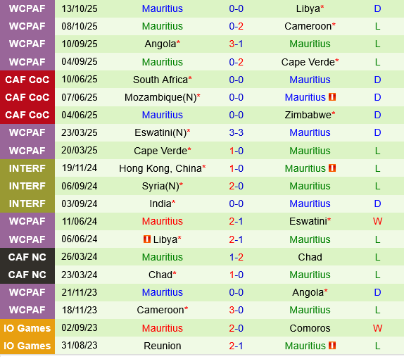 Somalia vs Mauritius