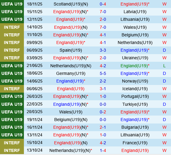 U19 Anh vs U19 Serbia