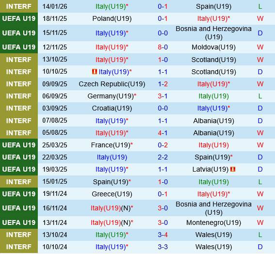U19 Italia vs U19 Hungary