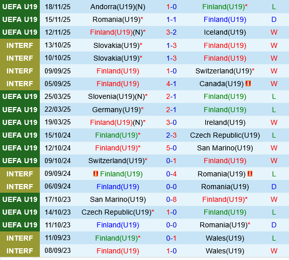 U19 Phan Lan vs U19 Ha Lan