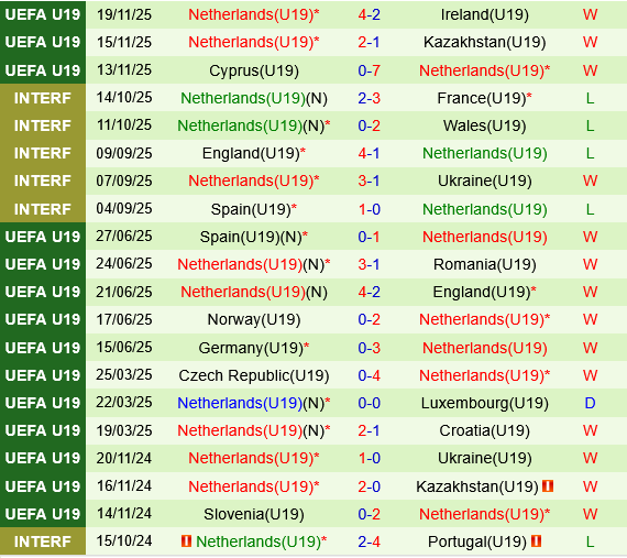 U19 Phan Lan vs U19 Ha Lan