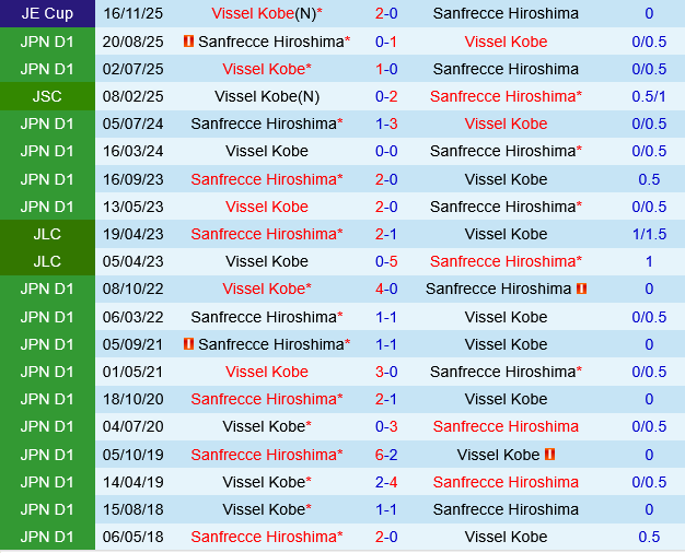 Vissel Kobe vs Sanfrecce Hiroshima