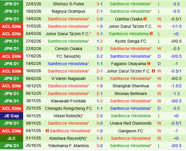 Vissel Kobe vs Sanfrecce Hiroshima