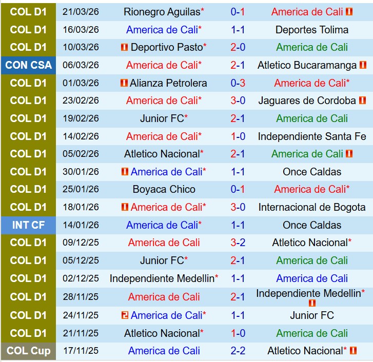 Nhận định America de Cali vs Llaneros 8h00 ngày 263 (VĐQG Colombia) 1