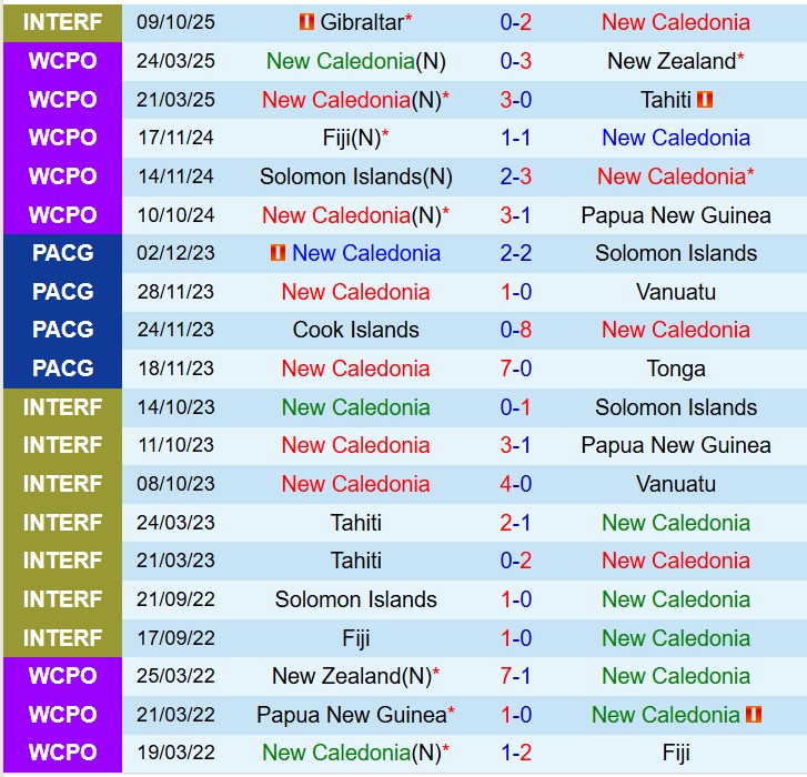 Nhận định New Caledonia vs Jamaica 10h00 ngày 273 (Play-off Vòng loại World Cup 2026) 1