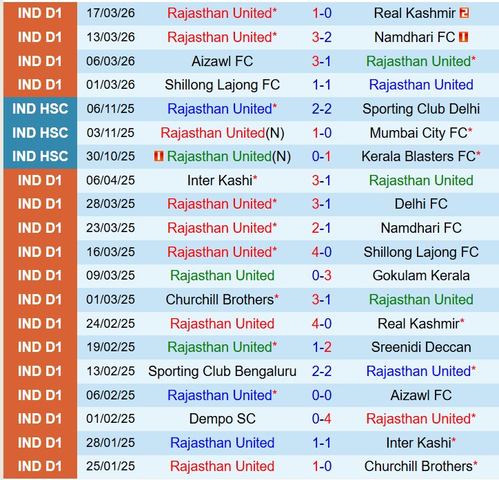 Nhận định Rajasthan United vs Diamond Harbour 17h30 ngày 263 (Hạng 2 Ấn Độ) 1