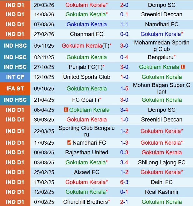 Nhận định Gokulam vs Shillong Lajong 20h00 ngày 263 (Hạng 2 Ấn Độ 2026) 2