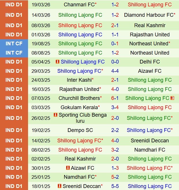 Nhận định Gokulam vs Shillong Lajong 20h00 ngày 263 (Hạng 2 Ấn Độ 2026) 3