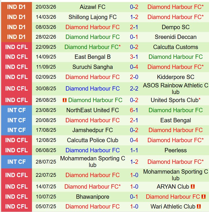 Nhận định Rajasthan United vs Diamond Harbour 17h30 ngày 263 (Hạng 2 Ấn Độ) 2