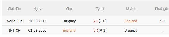 Nhận định Anh vs Uruguay (2h45 ngày 283) Tiếp đà chiến thắng 5
