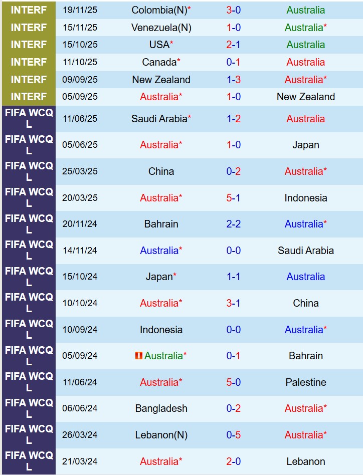 Nhận định Australia vs Cameroon 16h10 ngày 273 (Giao hữu Quốc tế) 2
