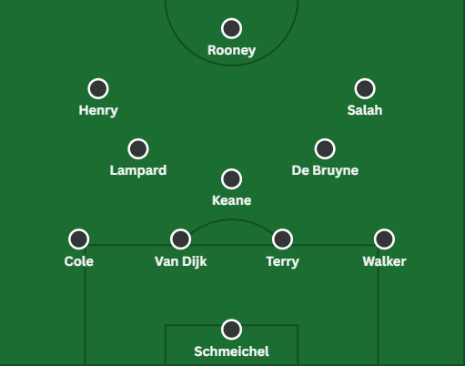 Đội hình xuất sắc nhất lịch sử Premier League Có Mo Salah 1