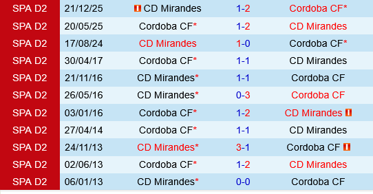 Cordoba vs Mirandes