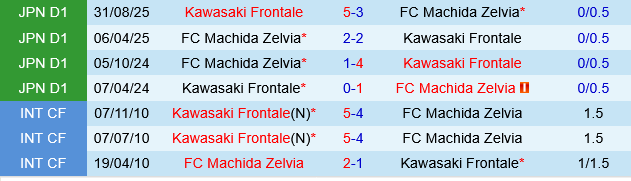 Machida Zelvia vs Kawasaki Frontale