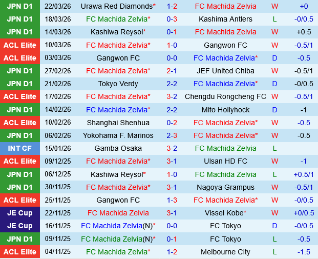 Machida Zelvia vs Kawasaki Frontale