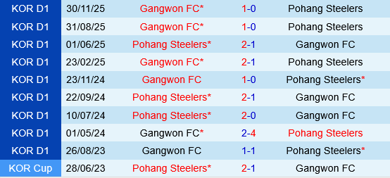 Pohang Steelers vs Gangwon Pohang Steelers vs Gangwon