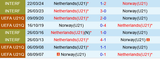 U21 Na Uy vs U21 Hà Lan U21 Na Uy vs U21 Ha Lan