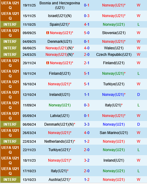 U21 Na Uy vs U21 Hà Lan U21 Na Uy vs U21 Ha Lan