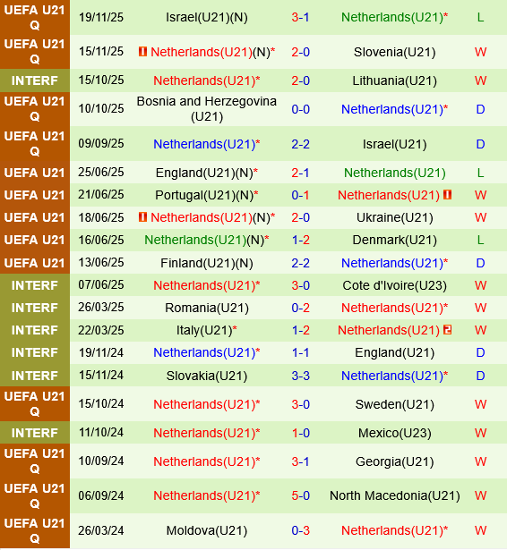 U21 Na Uy vs U21 Hà Lan U21 Na Uy vs U21 Ha Lan