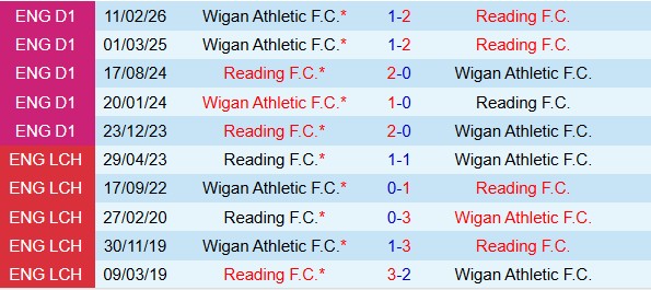 Nhận định Reading vs Wigan 22h00 ngày 283 (Hạng 3 Anh 202526) 1 Nhận định Reading vs Wigan 22h00 ngày 283 (Hạng 3 Anh 202526) 1