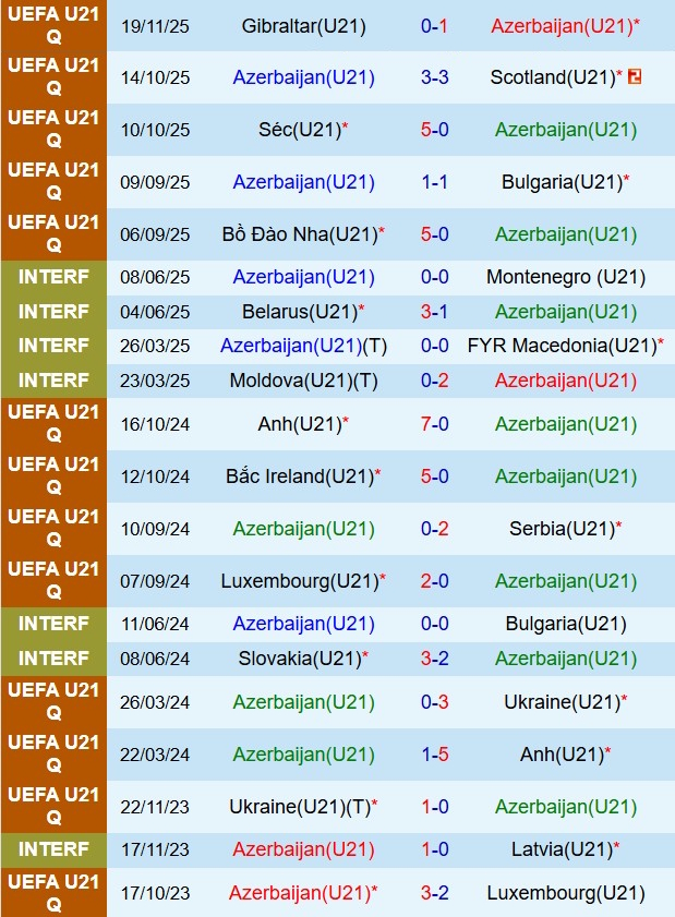 Nhận định U21 Azerbaijan vs U21 Bồ Đào Nha 18h00 ngày 273 (Vòng loại U21 châu Âu) 2