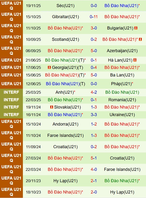 Nhận định U21 Azerbaijan vs U21 Bồ Đào Nha 18h00 ngày 273 (Vòng loại U21 châu Âu) 3