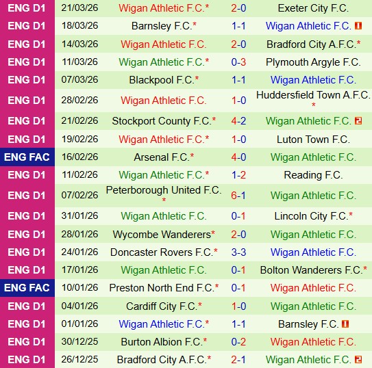 Nhận định Reading vs Wigan 22h00 ngày 283 (Hạng 3 Anh 202526) 3 Nhận định Reading vs Wigan 22h00 ngày 283 (Hạng 3 Anh 202526) 3