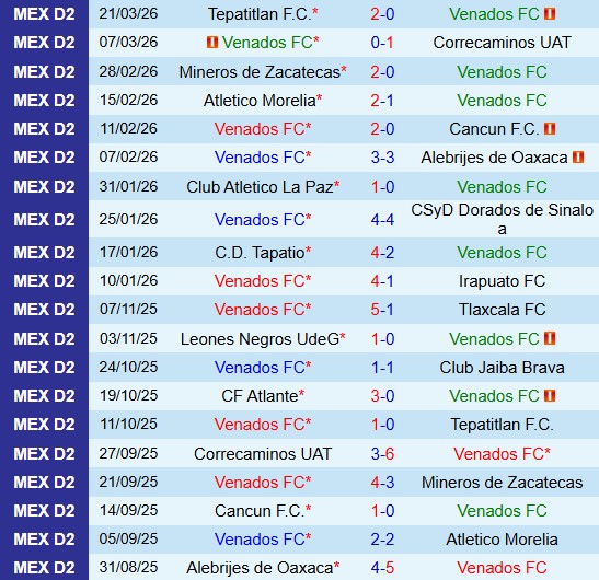 Nhận định Venados vs Atlante 8h00 ngày 273 (Hạng 2 Mexico) 2