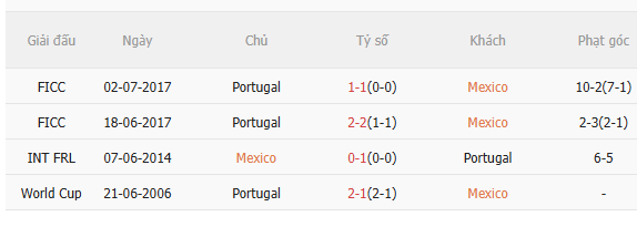 Nhận định Mexico vs Bồ Đào Nha (8h00 ngày 293) Chờ một trận cầu sôi nổi 5 Nhận định Mexico vs Bồ Đào Nha (8h00 ngày 293) Chờ một trận cầu sôi nổi 5