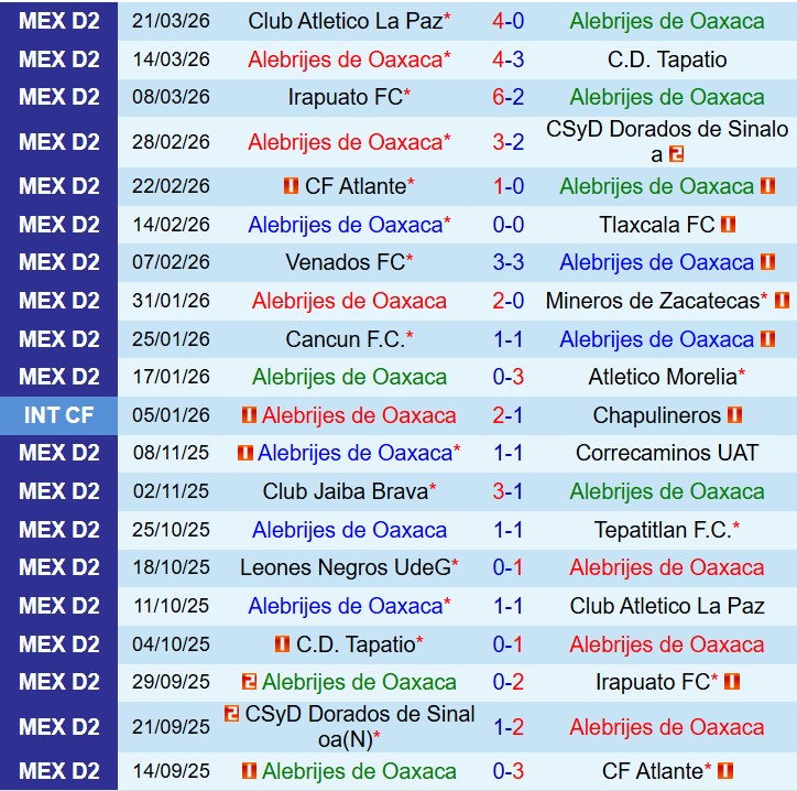 Nhận định Alebrijes Oaxaca vs Leones Negros 8h00 ngày 283 (Hạng 2 Mexico) 2