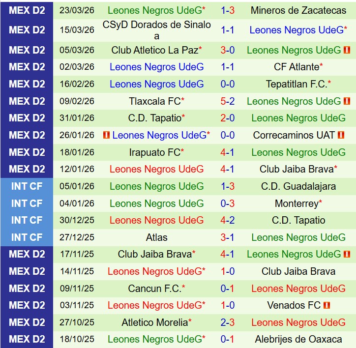 Nhận định Alebrijes Oaxaca vs Leones Negros 8h00 ngày 283 (Hạng 2 Mexico) 3