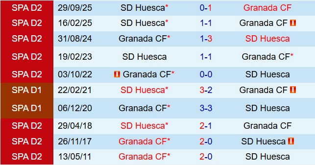 Nhận định Granada vs Huesca 22h15 ngày 283 (Hạng 2 Tây Ban Nha 202526) 1
