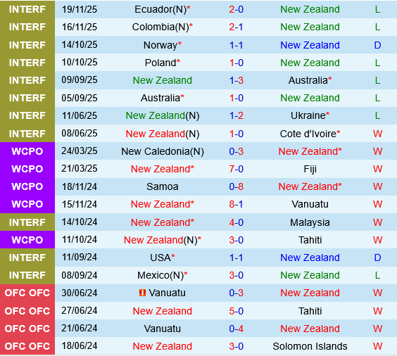 New Zealand vs Phan Lan