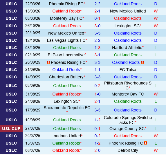 Oakland Roots vs Orange County