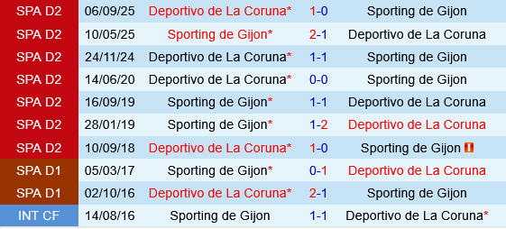 Sporting Gijon vs Deportivo La Coruna Sporting Gijon vs Deportivo La Coruna