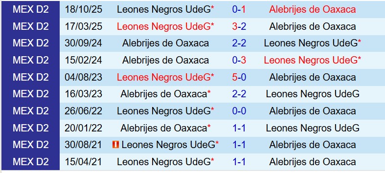 Nhận định Alebrijes Oaxaca vs Leones Negros 8h00 ngày 283 (Hạng 2 Mexico) 1