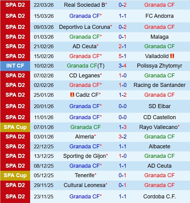 Nhận định Granada vs Huesca 22h15 ngày 283 (Hạng 2 Tây Ban Nha 202526) 2