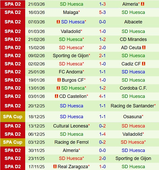 Nhận định Granada vs Huesca 22h15 ngày 283 (Hạng 2 Tây Ban Nha 202526) 3