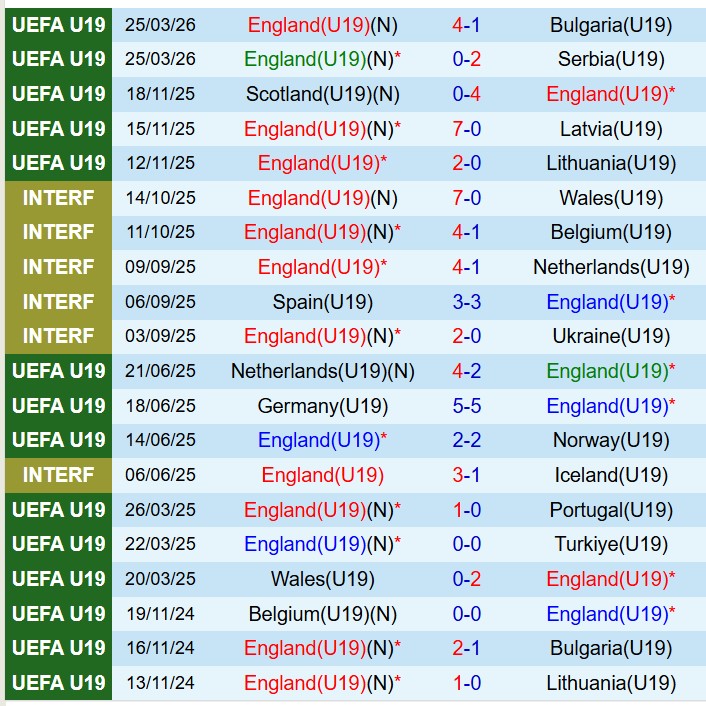 Nhận định U19 Anh vs U19 Ba Lan 18h00 ngày 283 (Vòng loại U19 châu Âu) 2