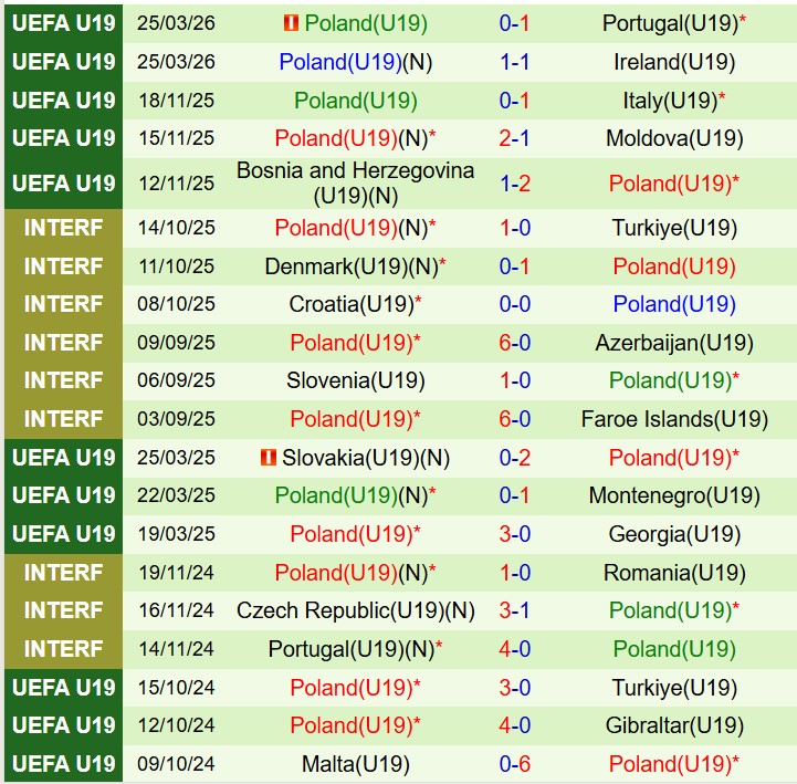 Nhận định U19 Anh vs U19 Ba Lan 18h00 ngày 283 (Vòng loại U19 châu Âu) 3