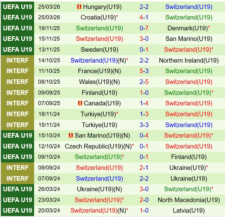 Nhận định U19 Pháp vs U19 Thụy Sĩ 21h15 ngày 283 (Vòng loại U19 châu Âu) 3