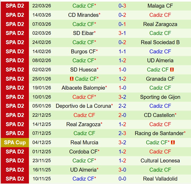 Nhận định Ceuta vs Cadiz 20h00 ngày 283 (Hạng 2 Tây Ban Nha) 3