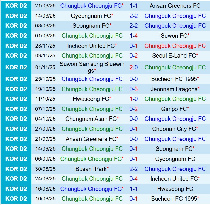 Nhận định Cheongju vs Busan IPark 12h00 ngày 293 (Hạng 2 Hàn Quốc) 2