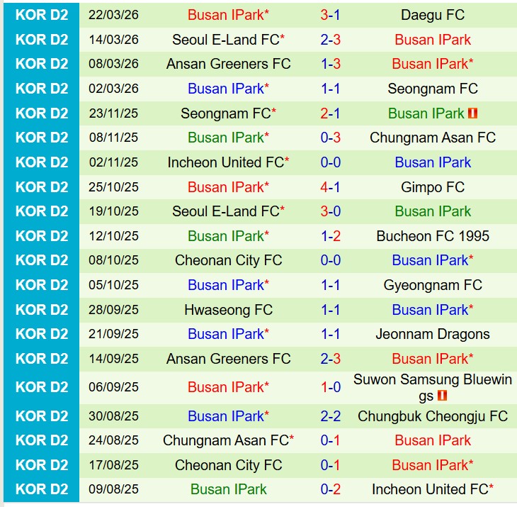 Nhận định Cheongju vs Busan IPark 12h00 ngày 293 (Hạng 2 Hàn Quốc) 3