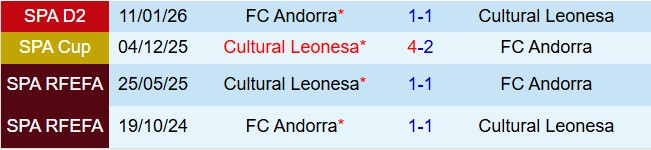 Nhận định Leonesa vs Andorra 21h15 ngày 293 (Hạng 2 Tây Ban Nha 202526) 1