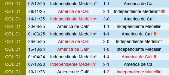 Independiente Medellin vs America de Cali