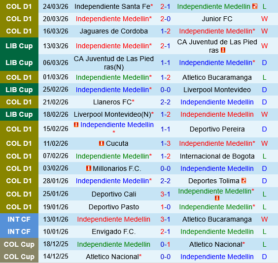 Independiente Medellin vs America de Cali